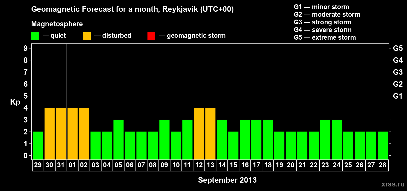 Forecast of the daily maximal value of geomagnetic index Kp for <b>1 month</b> (31 days) <b>from Aug 29, 2013 to Sep 28, 2013</b>