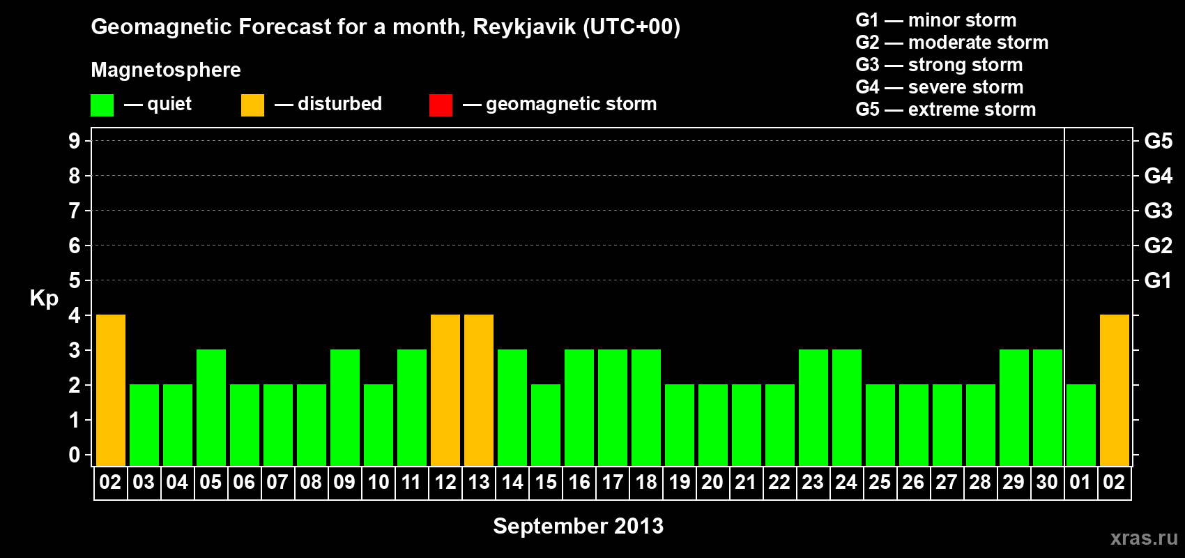 Forecast of the daily maximal value of geomagnetic index Kp for <b>1 month</b> (31 days) <b>from Sep 02, 2013 to Oct 02, 2013</b>