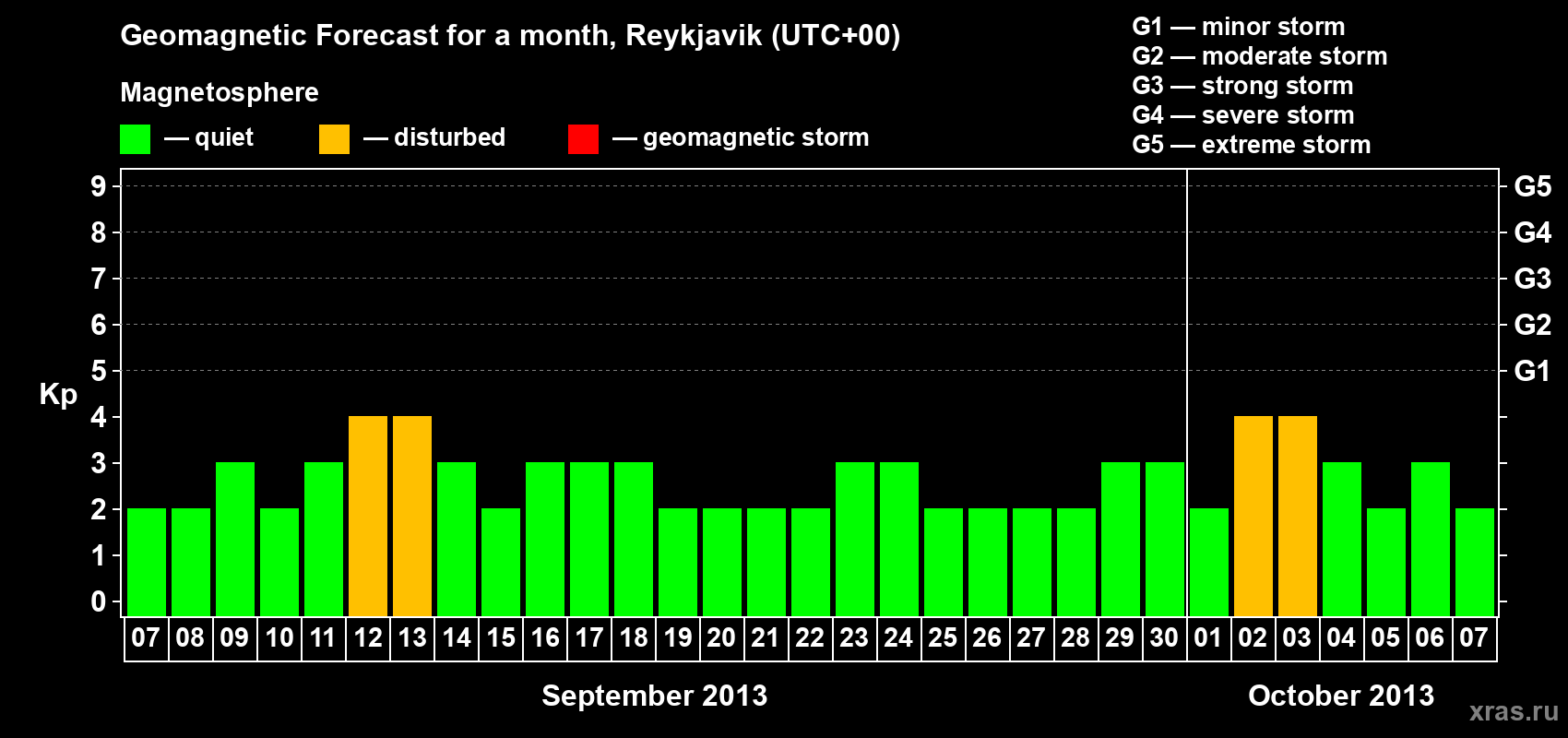 Forecast of the daily maximal value of geomagnetic index Kp for <b>1 month</b> (31 days) <b>from Sep 07, 2013 to Oct 07, 2013</b>