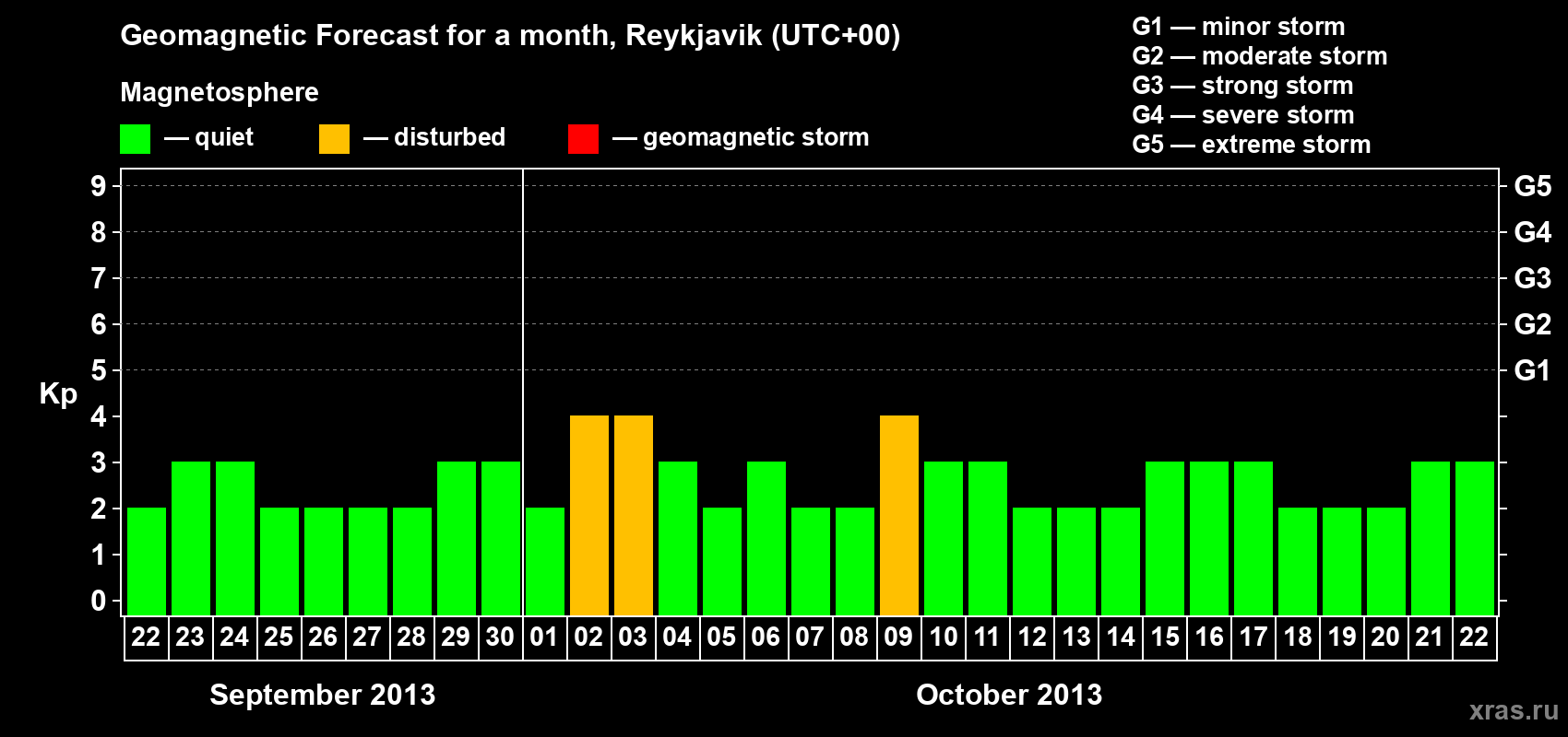 Forecast of the daily maximal value of geomagnetic index Kp for <b>1 month</b> (31 days) <b>from Sep 22, 2013 to Oct 22, 2013</b>