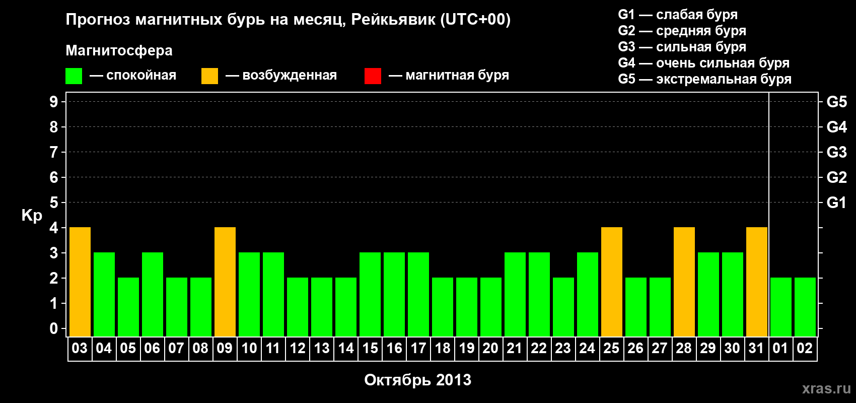 Прогноз максимального суточного геомагнитного индекса Kp на <b>1 месяц</b> (31 день) <b>с 03 октября по 02 ноября 2013 г</b>