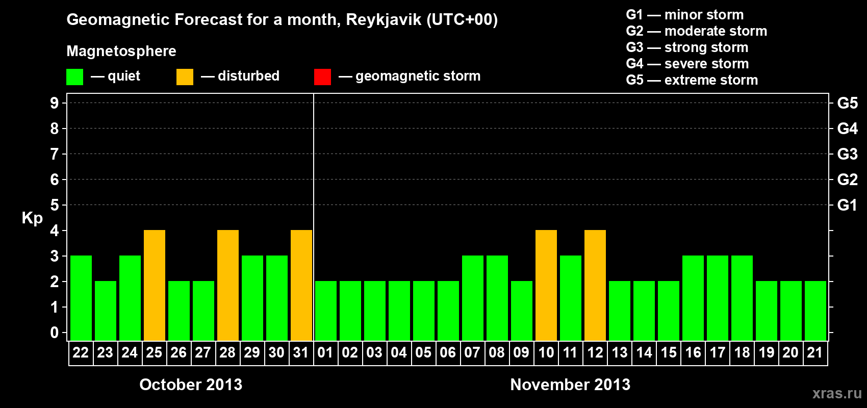 Forecast of the daily maximal value of geomagnetic index Kp for <b>1 month</b> (31 days) <b>from Oct 22, 2013 to Nov 21, 2013</b>