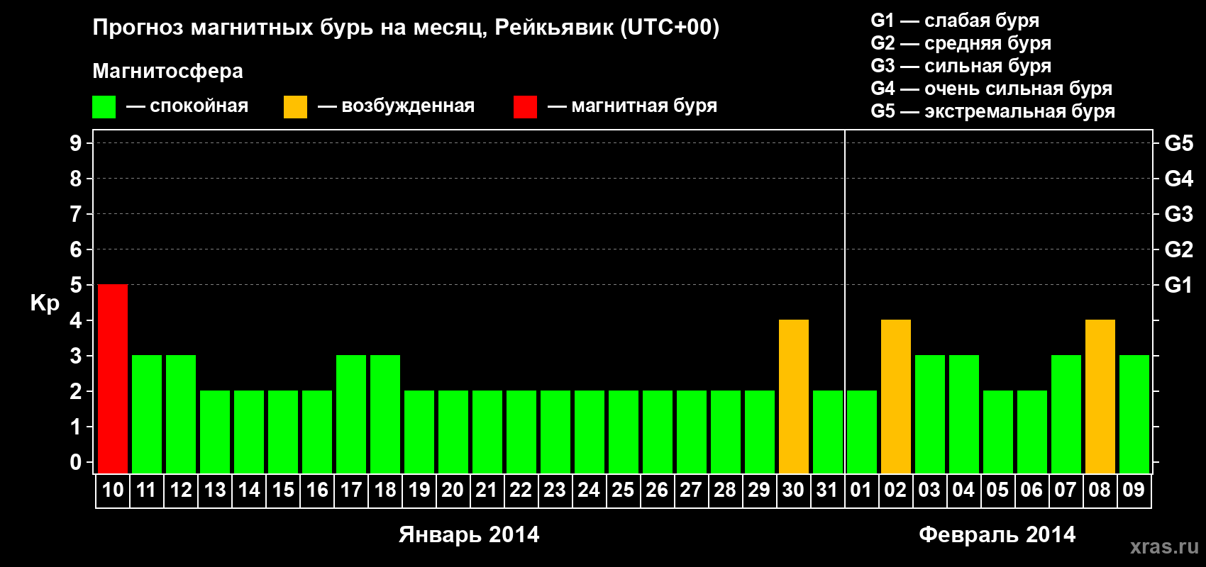 Прогноз максимального суточного геомагнитного индекса Kp на <b>1 месяц</b> (31 день) <b>с 10 января по 09 февраля 2014 г</b>