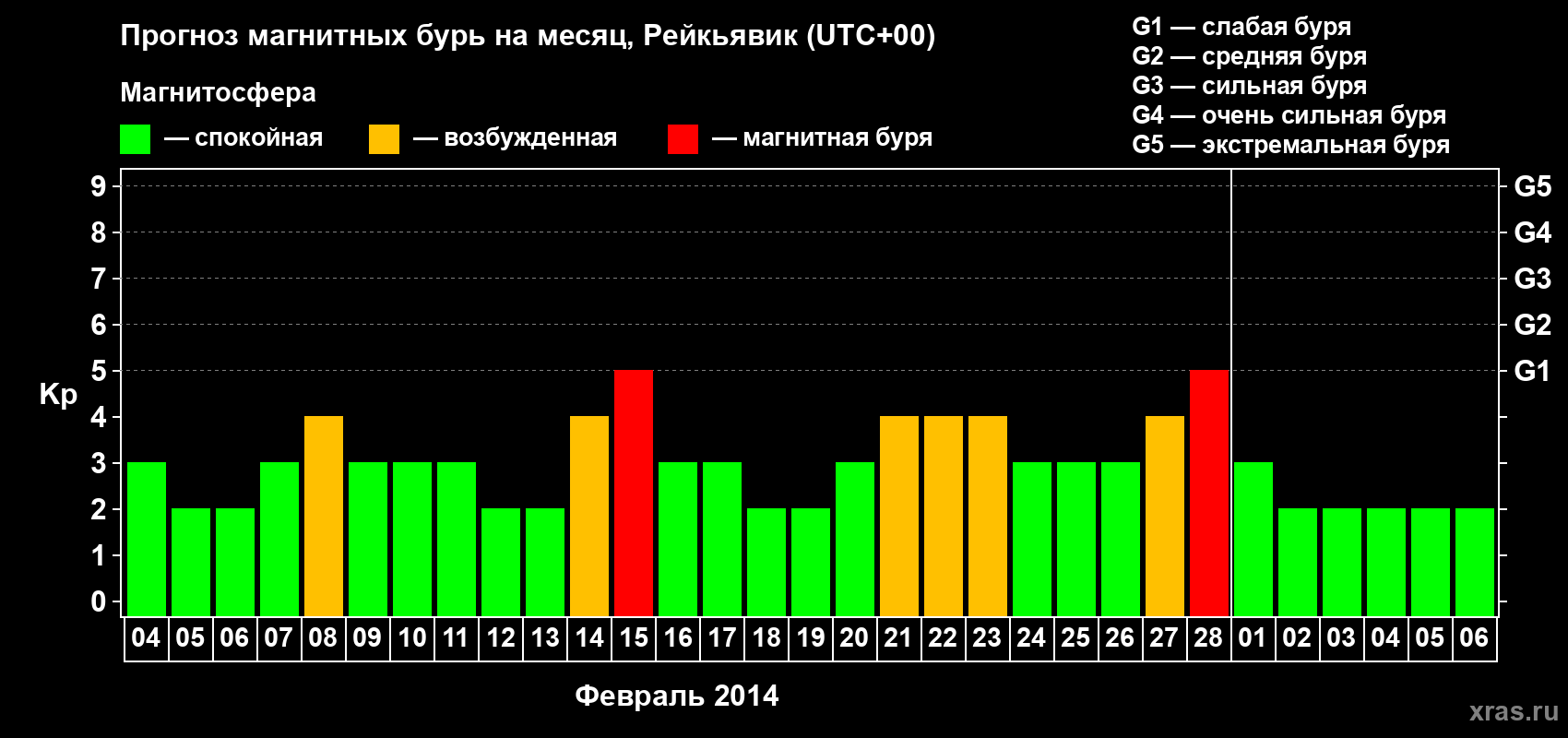 Прогноз максимального суточного геомагнитного индекса Kp на <b>1 месяц</b> (31 день) <b>с 04 февраля по 06 марта 2014 г</b>