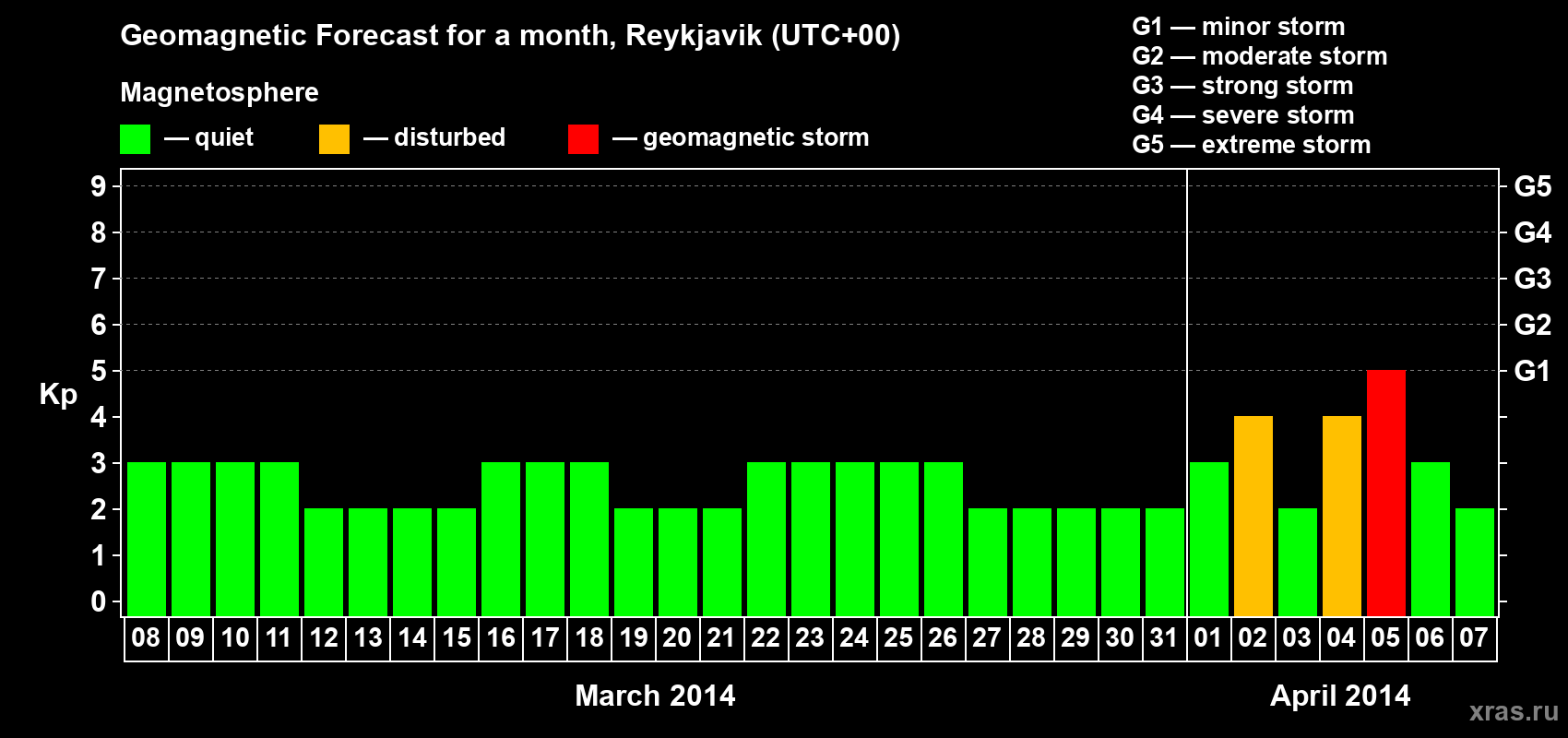 Forecast of the daily maximal value of geomagnetic index Kp for <b>1 month</b> (31 days) <b>from Mar 08, 2014 to Apr 07, 2014</b>
