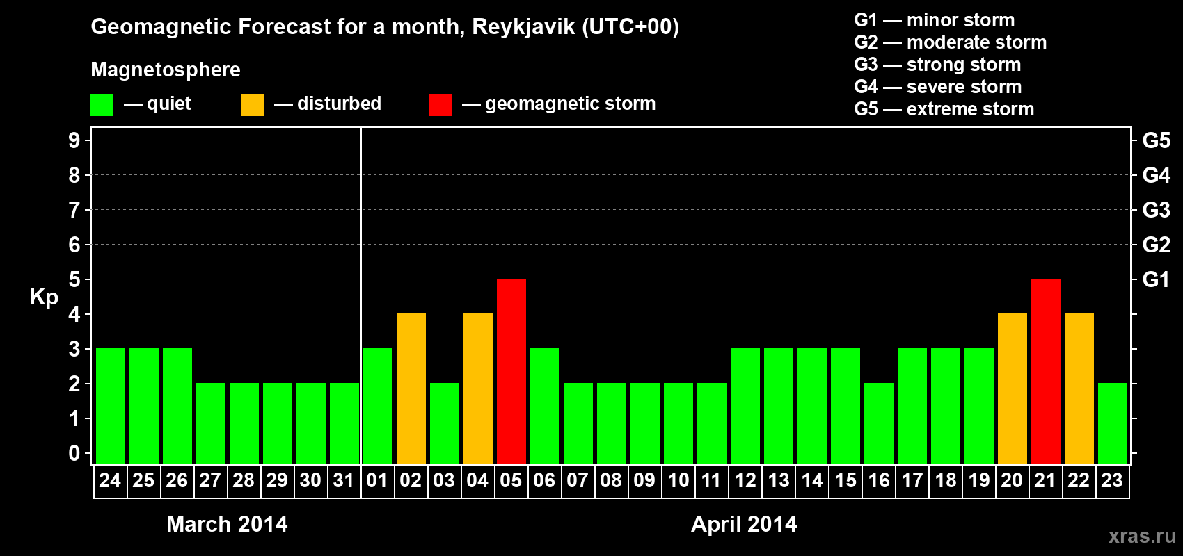 Forecast of the daily maximal value of geomagnetic index Kp for <b>1 month</b> (31 days) <b>from Mar 24, 2014 to Apr 23, 2014</b>