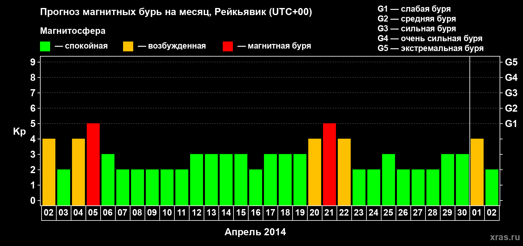 Прогноз максимального суточного геомагнитного индекса Kp на <b>1 месяц</b> (31 день) <b>с 02 апреля по 02 мая 2014 г</b>