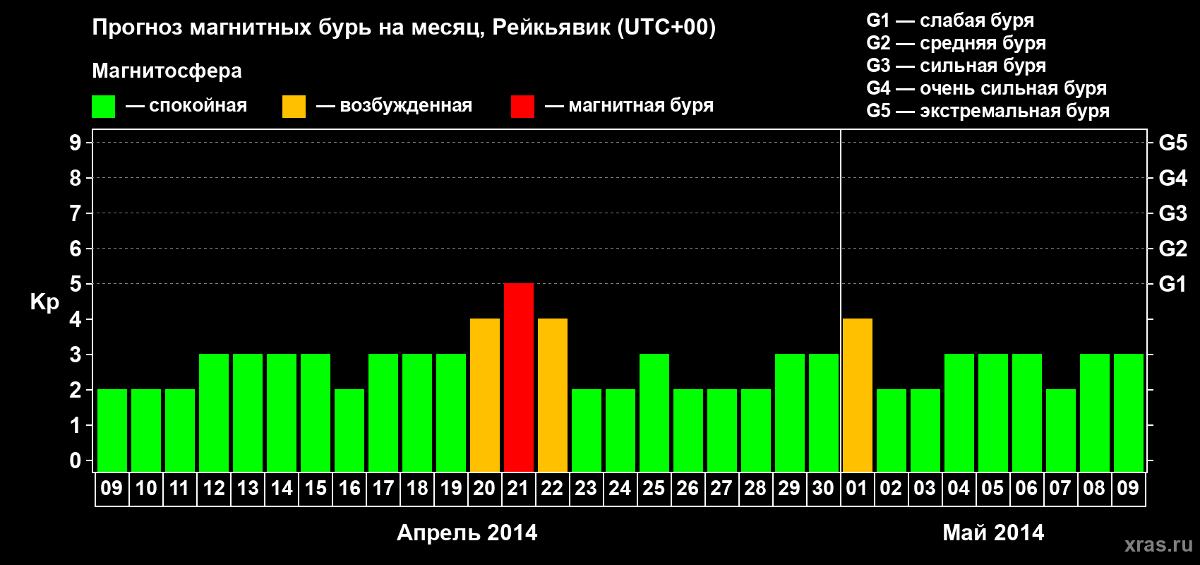 Прогноз максимального суточного геомагнитного индекса Kp на <b>1 месяц</b> (31 день) <b>с 09 апреля по 09 мая 2014 г</b>