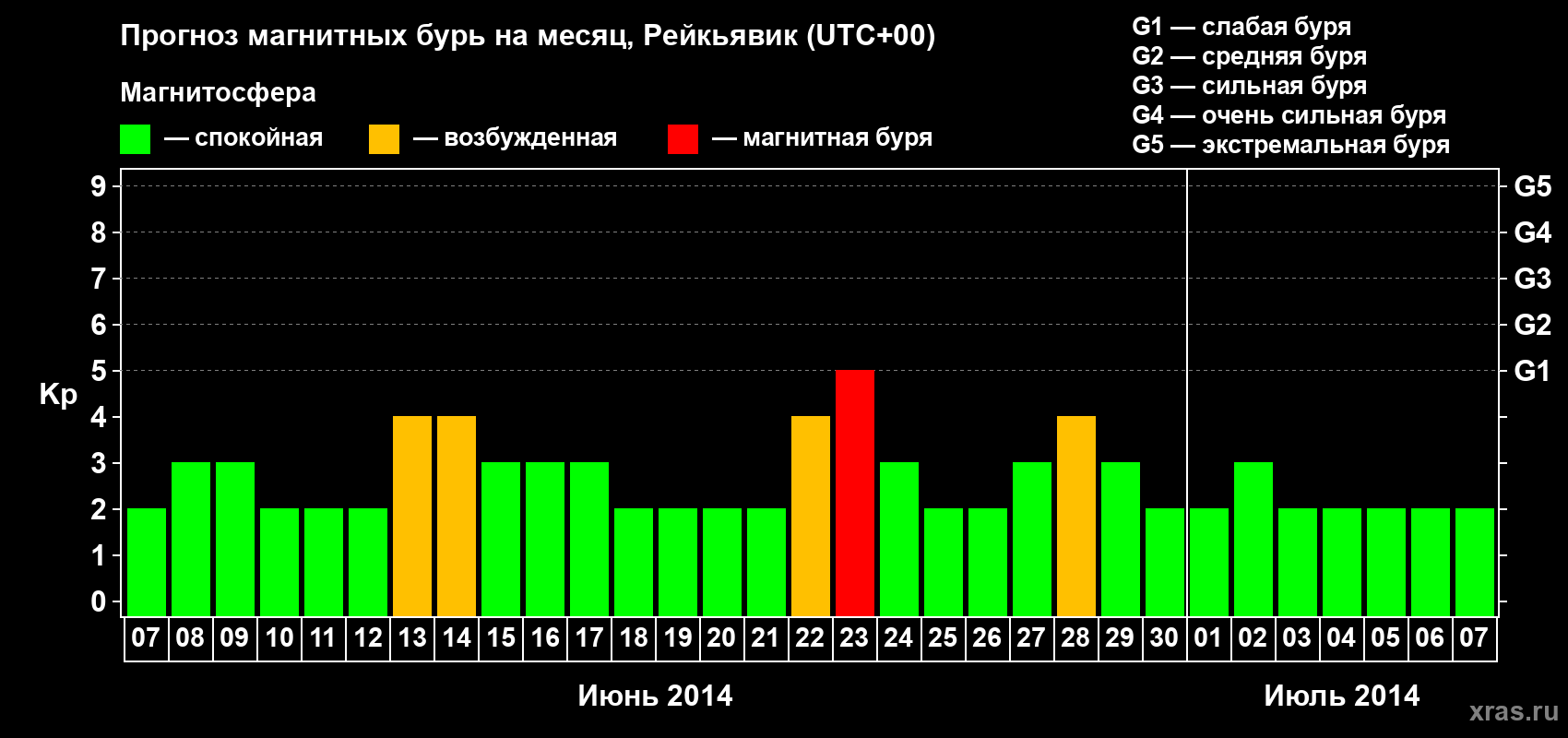 Прогноз максимального суточного геомагнитного индекса Kp на <b>1 месяц</b> (31 день) <b>с 07 июня по 07 июля 2014 г</b>