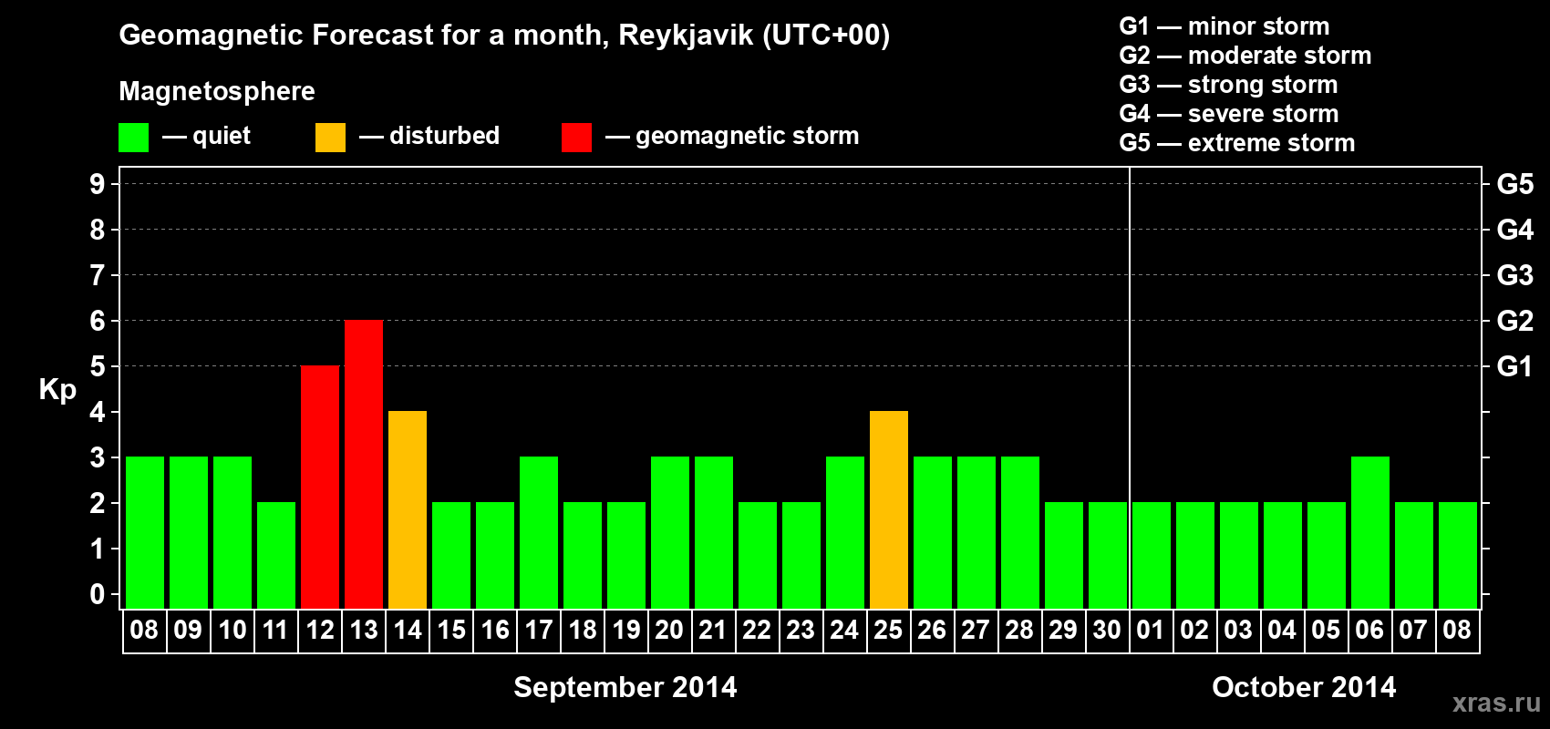 Forecast of the daily maximal value of geomagnetic index&nbsp;Kp for <b>1 month</b> (31 days) <b>from Sep 08, 2014 to Oct 08, 2014</b>