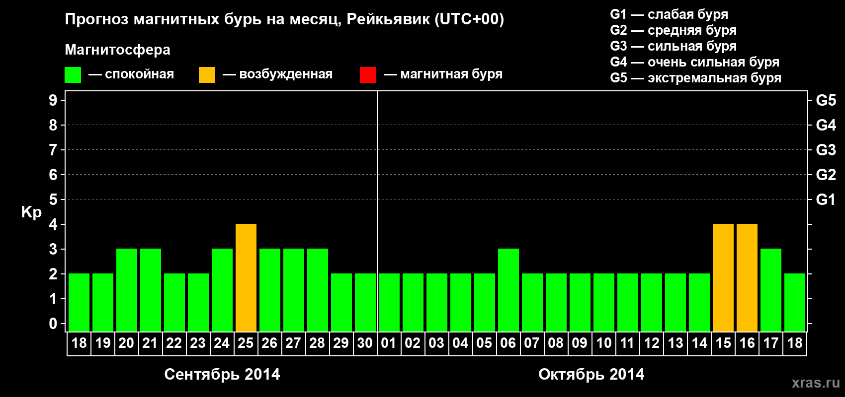 Прогноз максимального суточного геомагнитного индекса Kp на <b>1 месяц</b> (31 день) <b>с 18 сентября по 18 октября 2014 г</b>