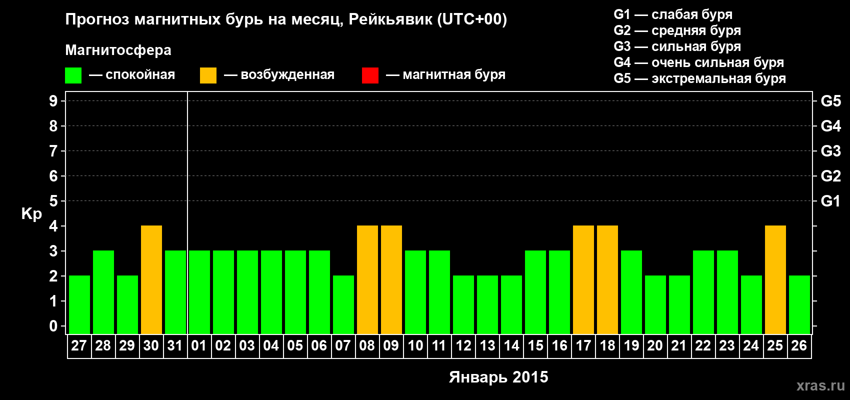 Прогноз максимального суточного геомагнитного индекса Kp на <b>1 месяц</b> (31 день) <b>с 27 декабря 2014 г по 26 января 2015 г</b>