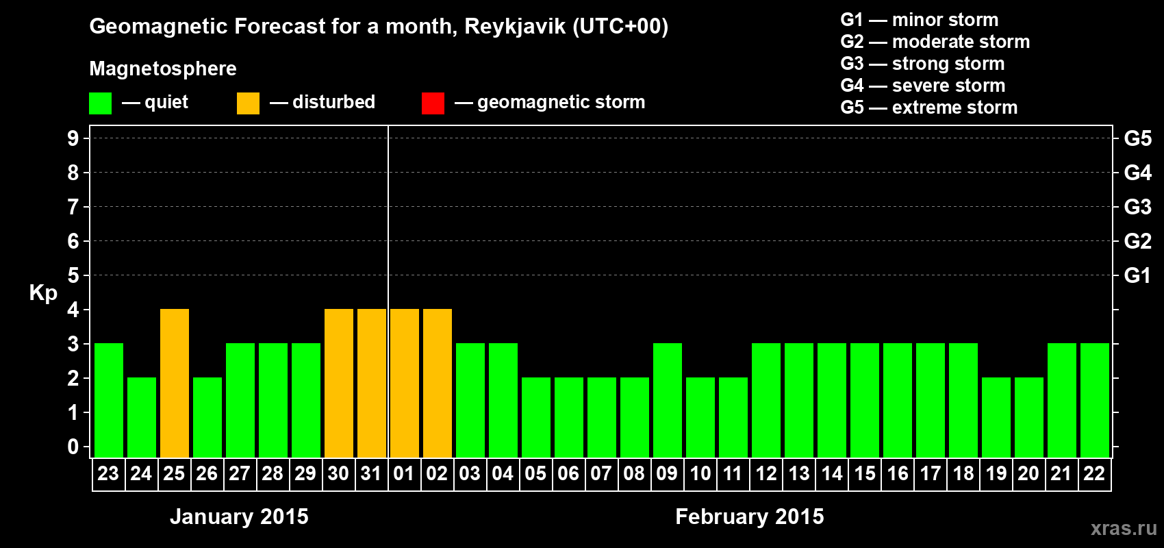 Forecast of the daily maximal value of geomagnetic index Kp for <b>1 month</b> (31 days) <b>from Jan 23, 2015 to Feb 22, 2015</b>