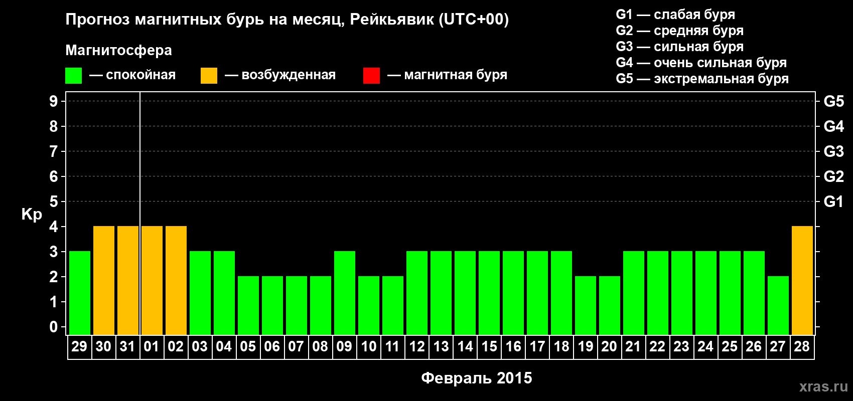 Прогноз максимального суточного геомагнитного индекса Kp на <b>1 месяц</b> (31 день) <b>с 29 января по 28 февраля 2015 г</b>