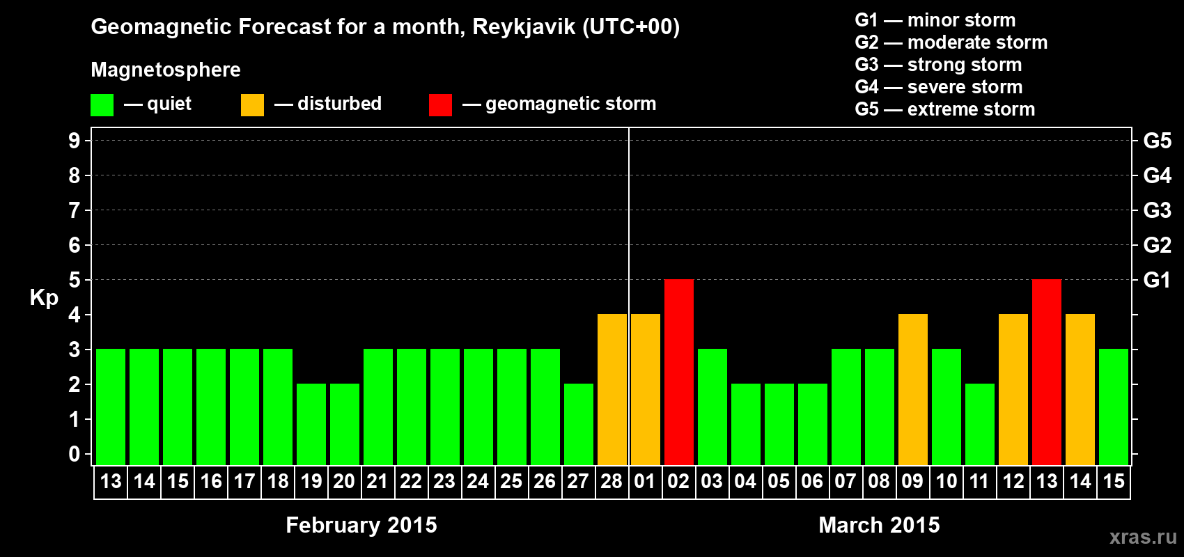 Forecast of the daily maximal value of geomagnetic index Kp for <b>1 month</b> (31 days) <b>from Feb 13, 2015 to Mar 15, 2015</b>
