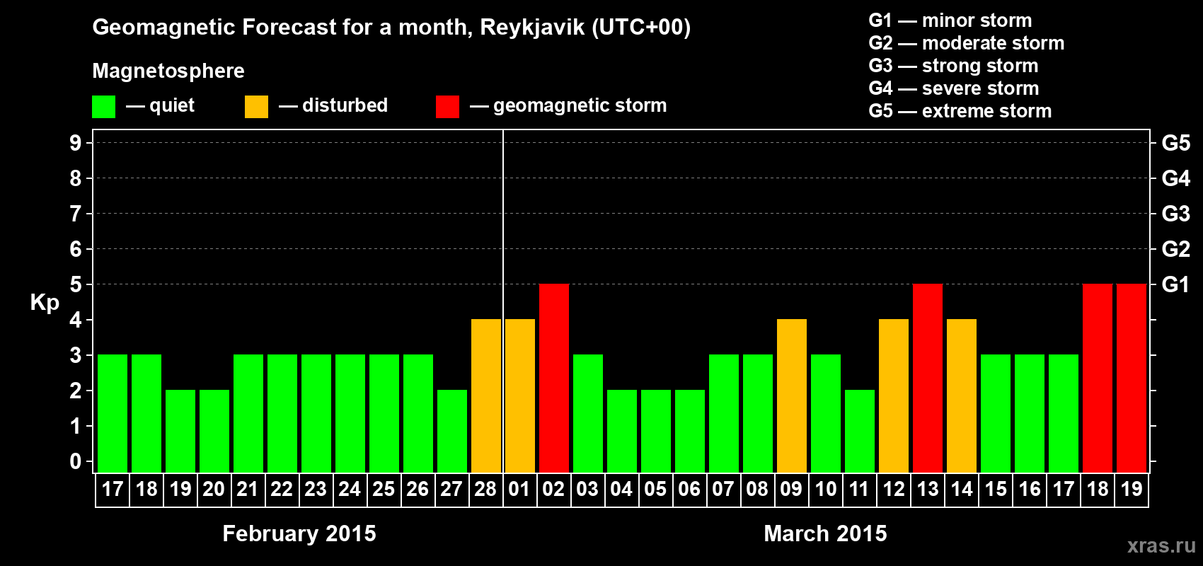 Forecast of the daily maximal value of geomagnetic index Kp for <b>1 month</b> (31 days) <b>from Feb 17, 2015 to Mar 19, 2015</b>