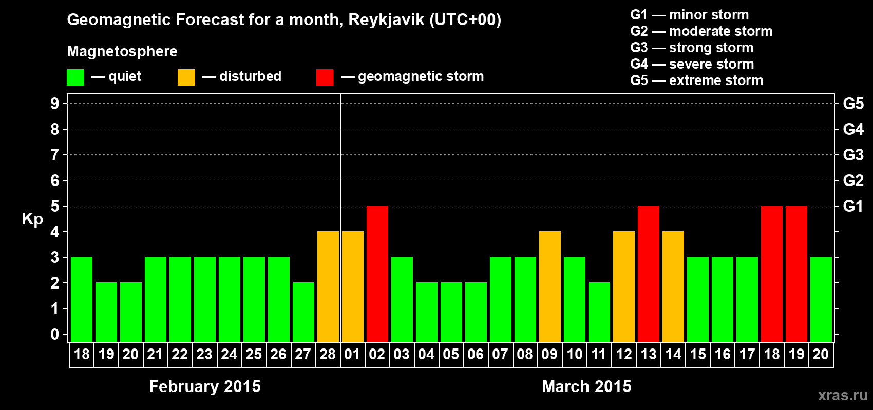 Forecast of the daily maximal value of geomagnetic index Kp for <b>1 month</b> (31 days) <b>from Feb 18, 2015 to Mar 20, 2015</b>