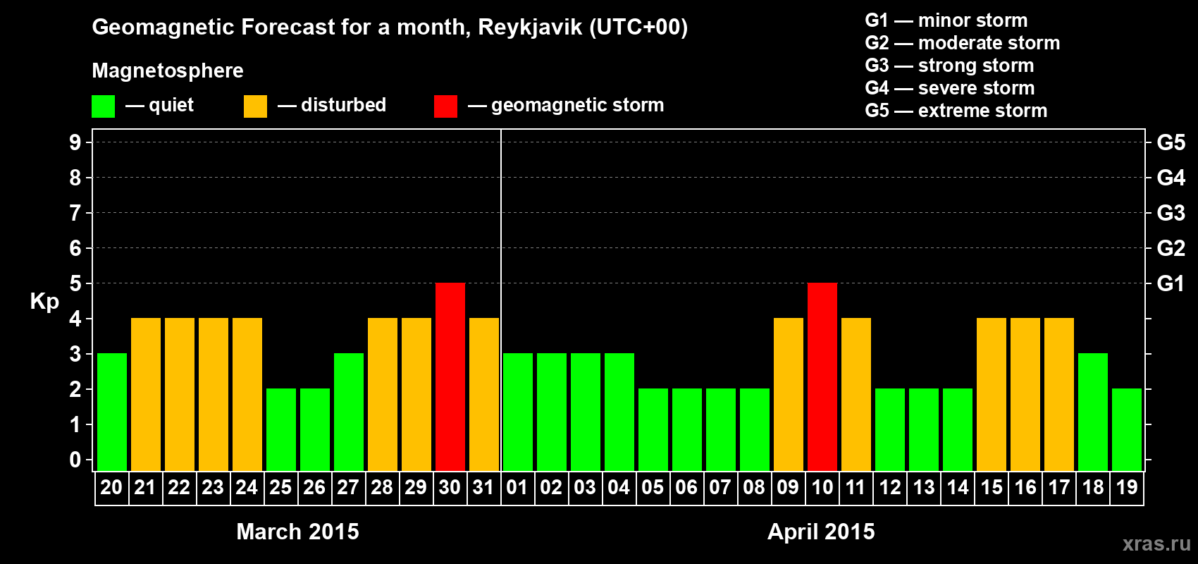 Forecast of the daily maximal value of geomagnetic index Kp for <b>1 month</b> (31 days) <b>from Mar 20, 2015 to Apr 19, 2015</b>