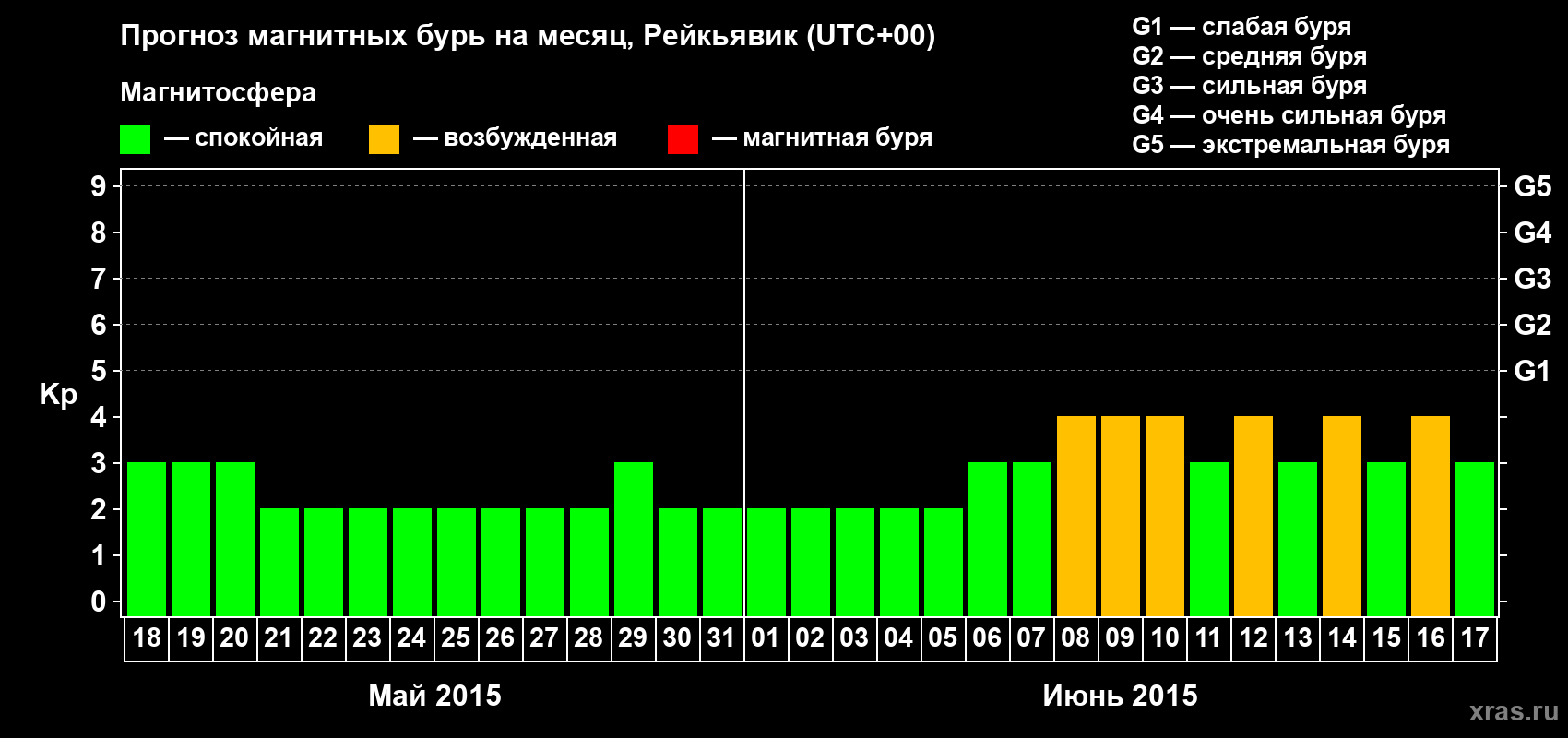 Прогноз максимального суточного геомагнитного индекса Kp на <b>1 месяц</b> (31 день) <b>с 18 мая по 17 июня 2015 г</b>