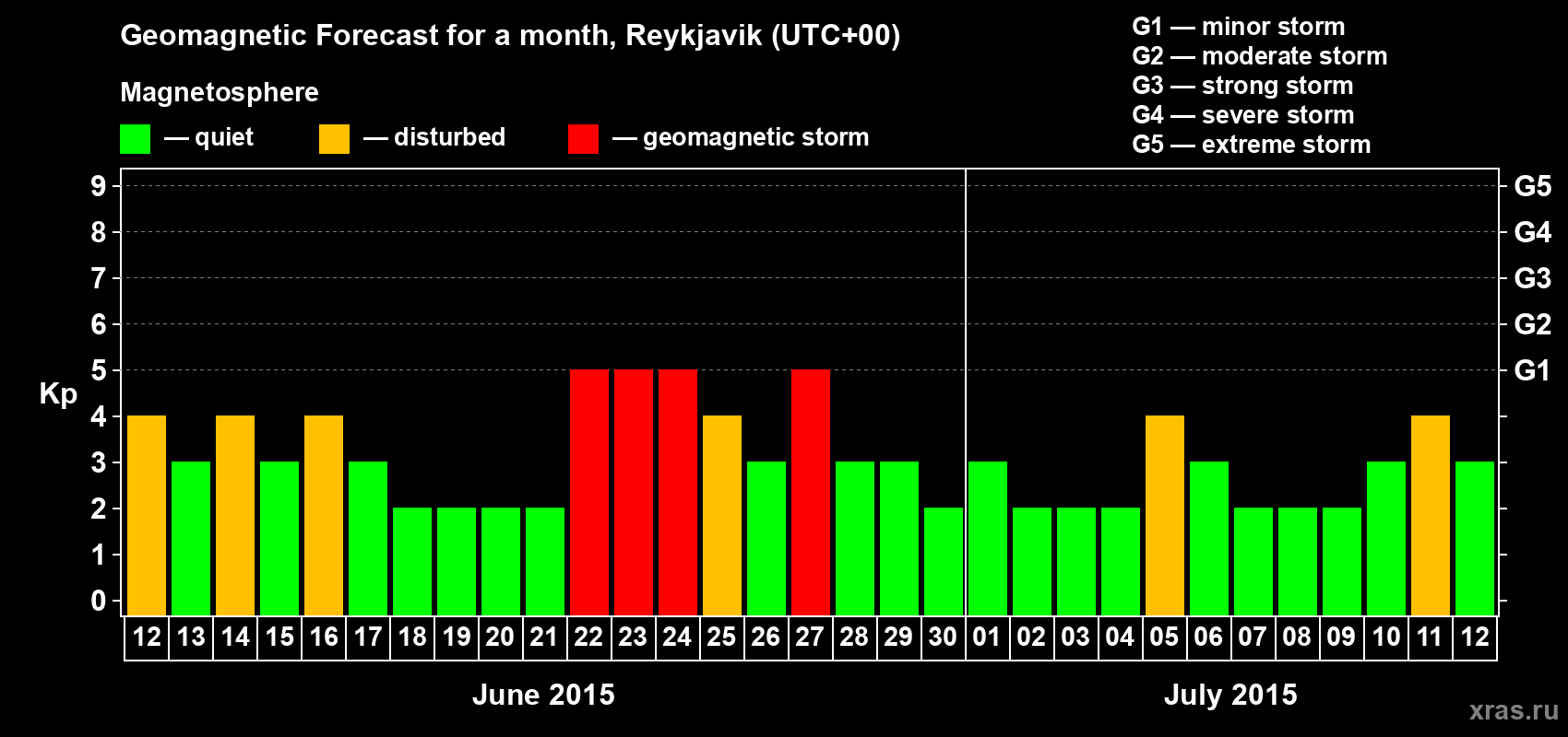 Forecast of the daily maximal value of geomagnetic index Kp for <b>1 month</b> (31 days) <b>from Jun 12, 2015 to Jul 12, 2015</b>