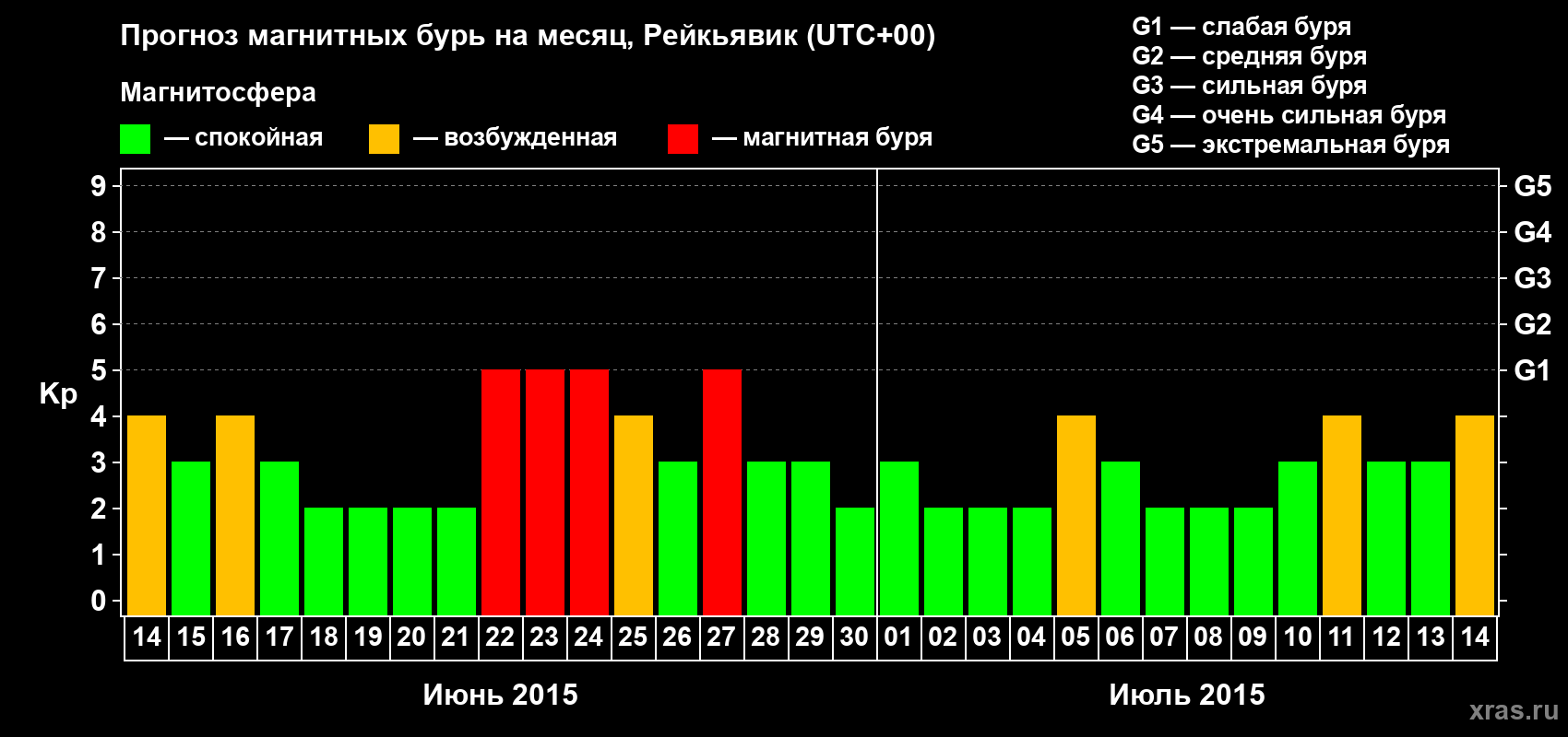 Прогноз максимального суточного геомагнитного индекса&nbsp;Kp на <b>1 месяц</b> (31 день) <b>с 14 июня по 14 июля 2015 г</b>