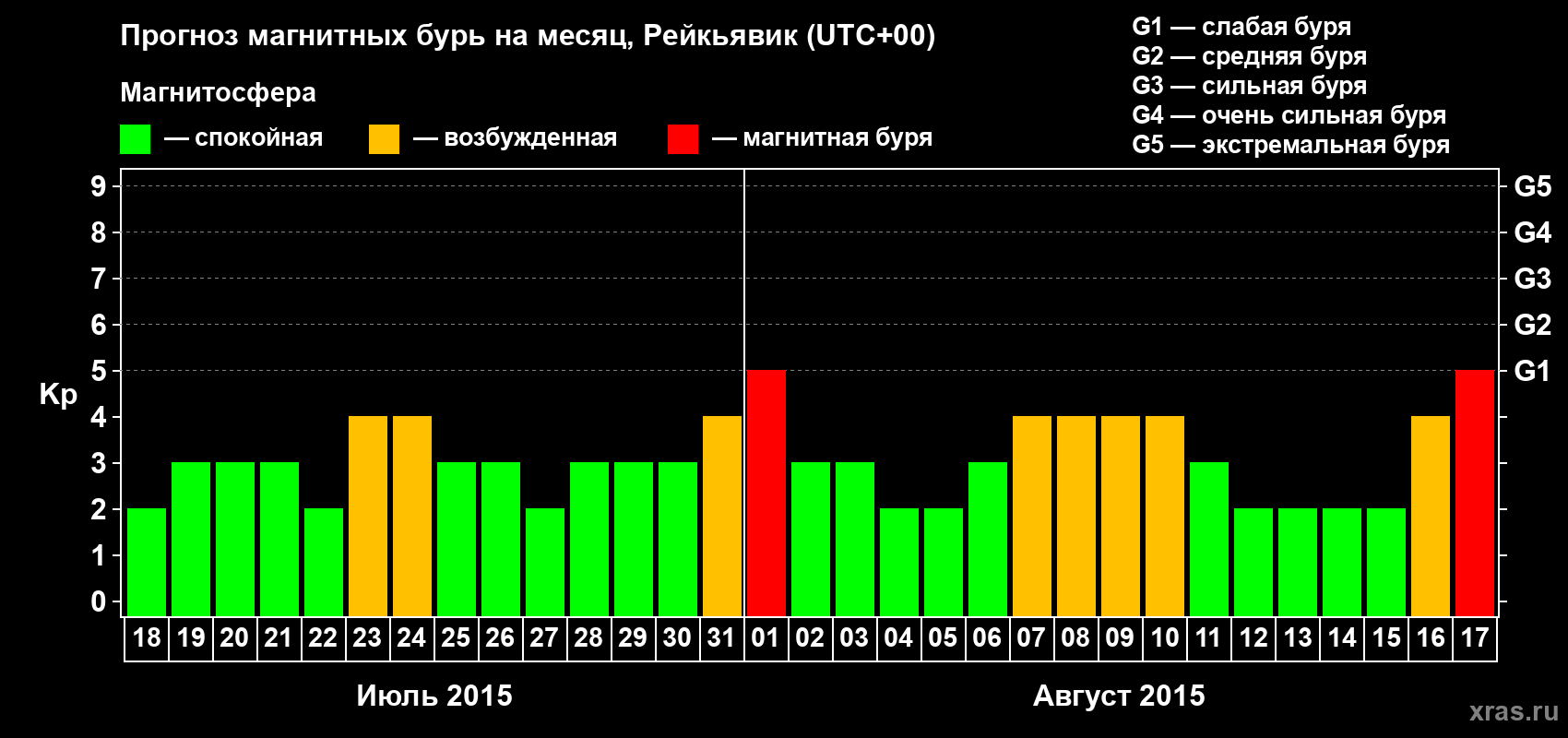 Прогноз максимального суточного геомагнитного индекса Kp на <b>1 месяц</b> (31 день) <b>с 18 июля по 17 августа 2015 г</b>