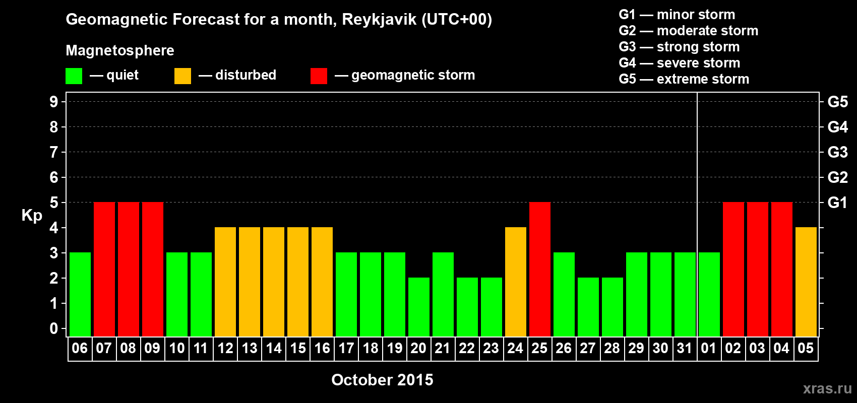 Forecast of the daily maximal value of geomagnetic index Kp for <b>1 month</b> (31 days) <b>from Oct 06, 2015 to Nov 05, 2015</b>