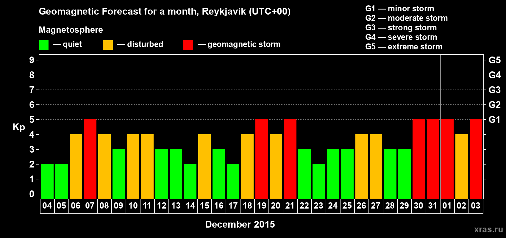 Forecast of the daily maximal value of geomagnetic index Kp for <b>1 month</b> (31 days) <b>from Dec 04, 2015 to Jan 03, 2016</b>