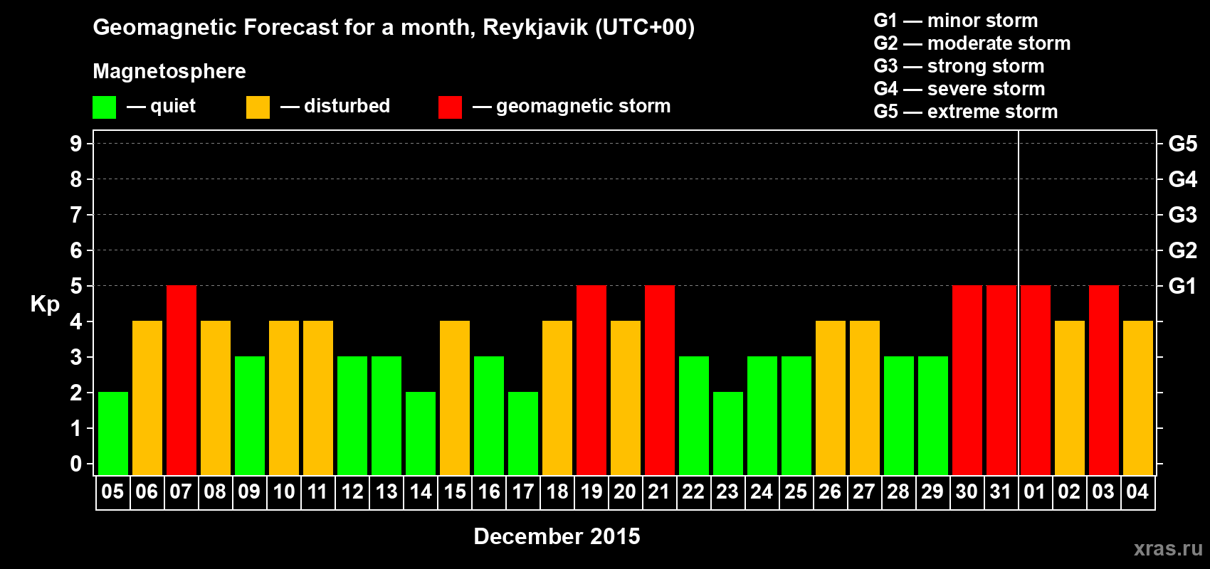 Forecast of the daily maximal value of geomagnetic index&nbsp;Kp for <b>1 month</b> (31 days) <b>from Dec 05, 2015 to Jan 04, 2016</b>