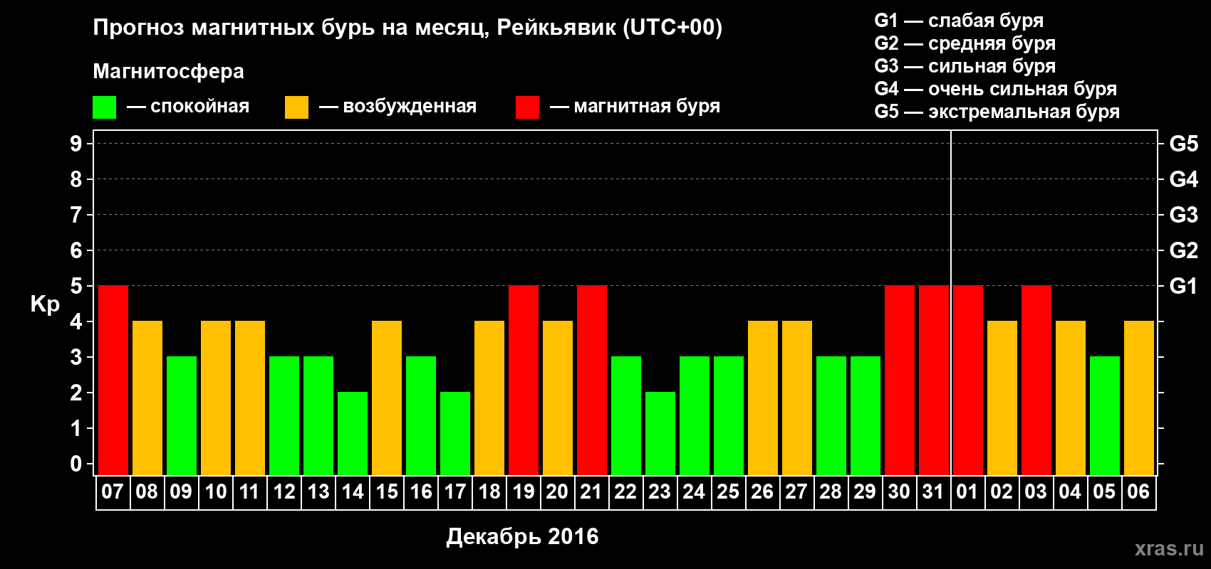 Прогноз максимального суточного геомагнитного индекса Kp на <b>1 месяц</b> (31 день) <b>с 07 декабря 2015 г по 06 января 2016 г</b>