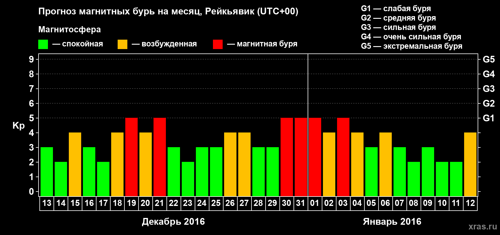 Прогноз максимального суточного геомагнитного индекса Kp на <b>1 месяц</b> (31 день) <b>с 13 декабря 2015 г по 12 января 2016 г</b>