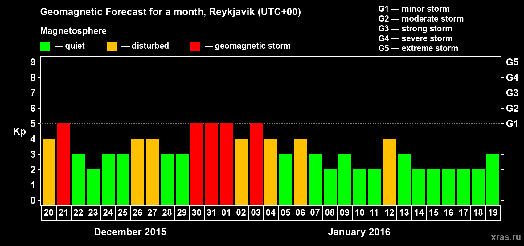 Forecast of the daily maximal value of geomagnetic index&nbsp;Kp for <b>1 month</b> (31 days) <b>from Dec 20, 2015 to Jan 19, 2016</b>