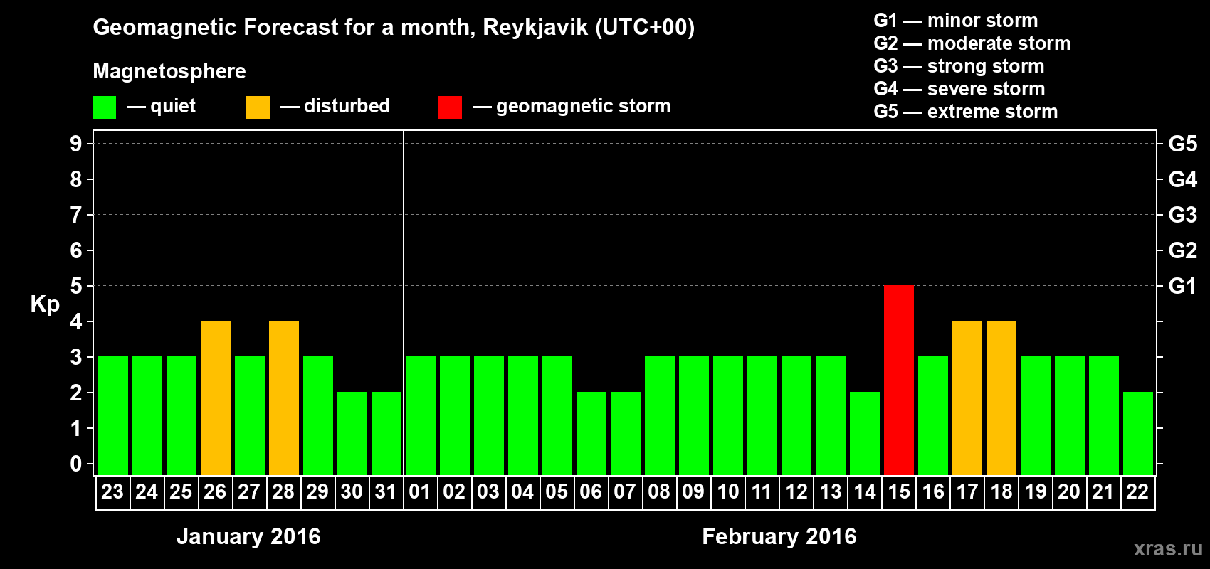Forecast of the daily maximal value of geomagnetic index&nbsp;Kp for <b>1 month</b> (31 days) <b>from Jan 23, 2016 to Feb 22, 2016</b>