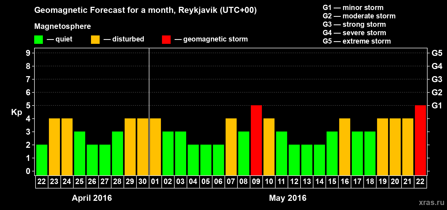 Forecast of the daily maximal value of geomagnetic index Kp for <b>1 month</b> (31 days) <b>from Apr 22, 2016 to May 22, 2016</b>