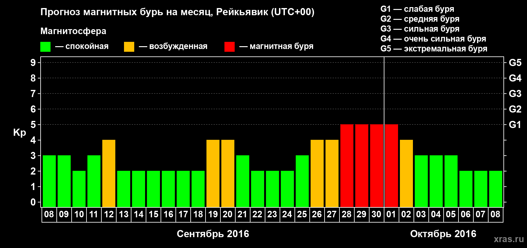 Прогноз максимального суточного геомагнитного индекса Kp на <b>1 месяц</b> (31 день) <b>с 08 сентября по 08 октября 2016 г</b>