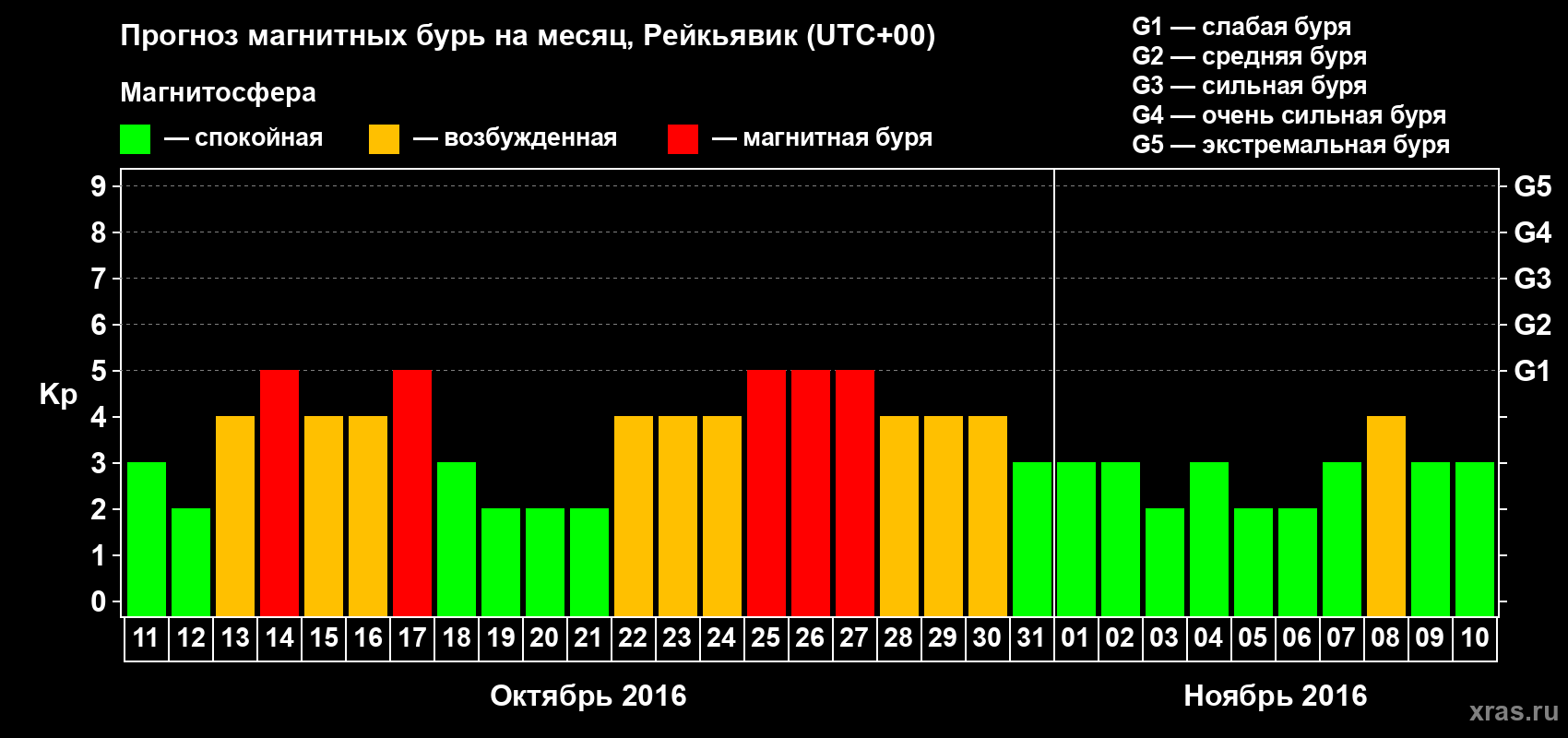 Прогноз максимального суточного геомагнитного индекса Kp на <b>1 месяц</b> (31 день) <b>с 11 октября по 10 ноября 2016 г</b>