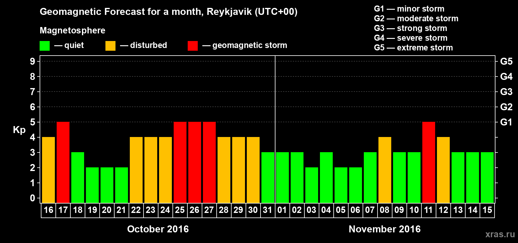 Forecast of the daily maximal value of geomagnetic index Kp for <b>1 month</b> (31 days) <b>from Oct 16, 2016 to Nov 15, 2016</b>