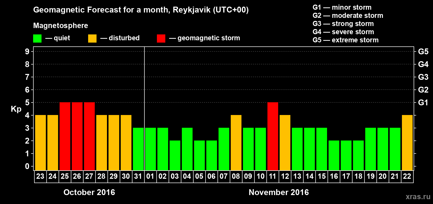 Forecast of the daily maximal value of geomagnetic index Kp for <b>1 month</b> (31 days) <b>from Oct 23, 2016 to Nov 22, 2016</b>