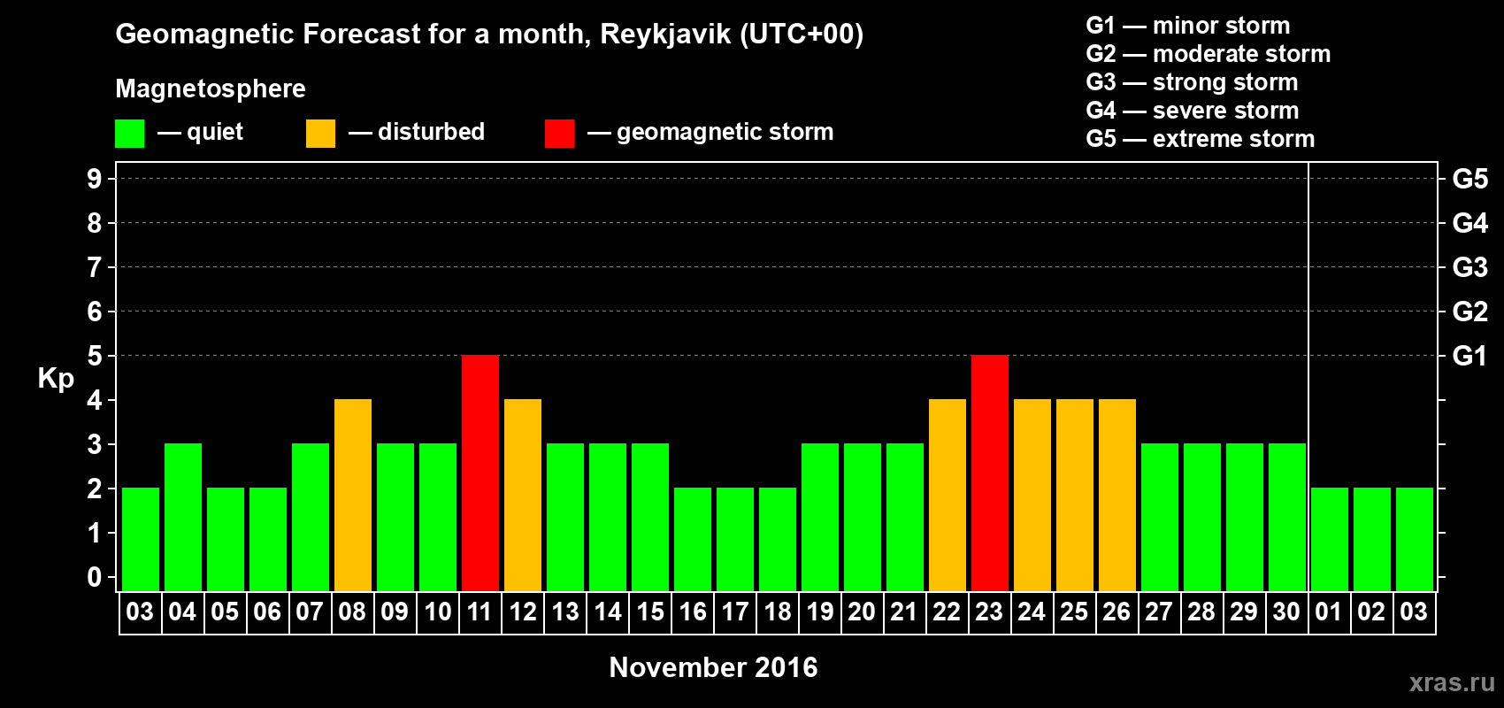 Forecast of the daily maximal value of geomagnetic index Kp for <b>1 month</b> (31 days) <b>from Nov 03, 2016 to Dec 03, 2016</b>