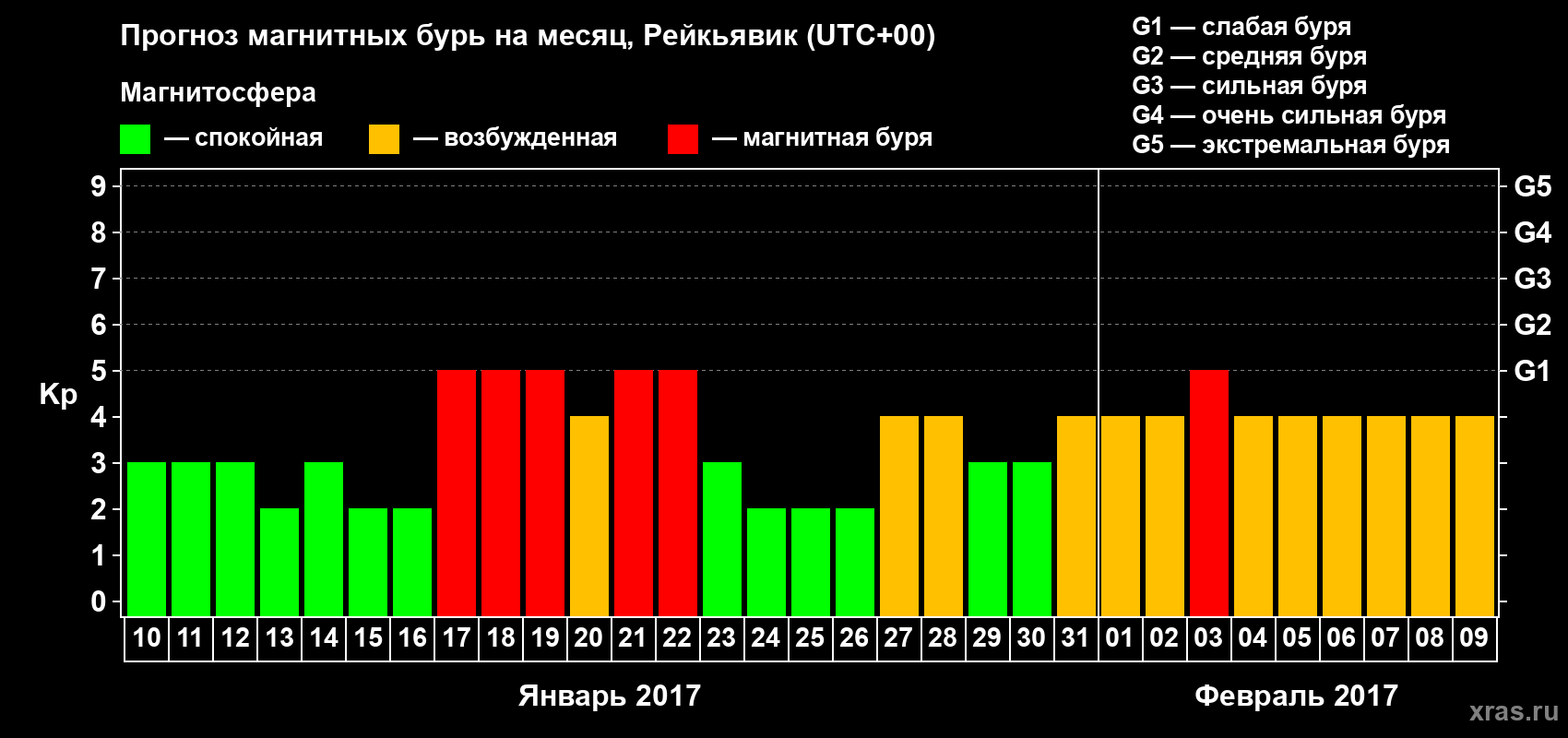 Прогноз максимального суточного геомагнитного индекса Kp на <b>1 месяц</b> (31 день) <b>с 10 января по 09 февраля 2017 г</b>