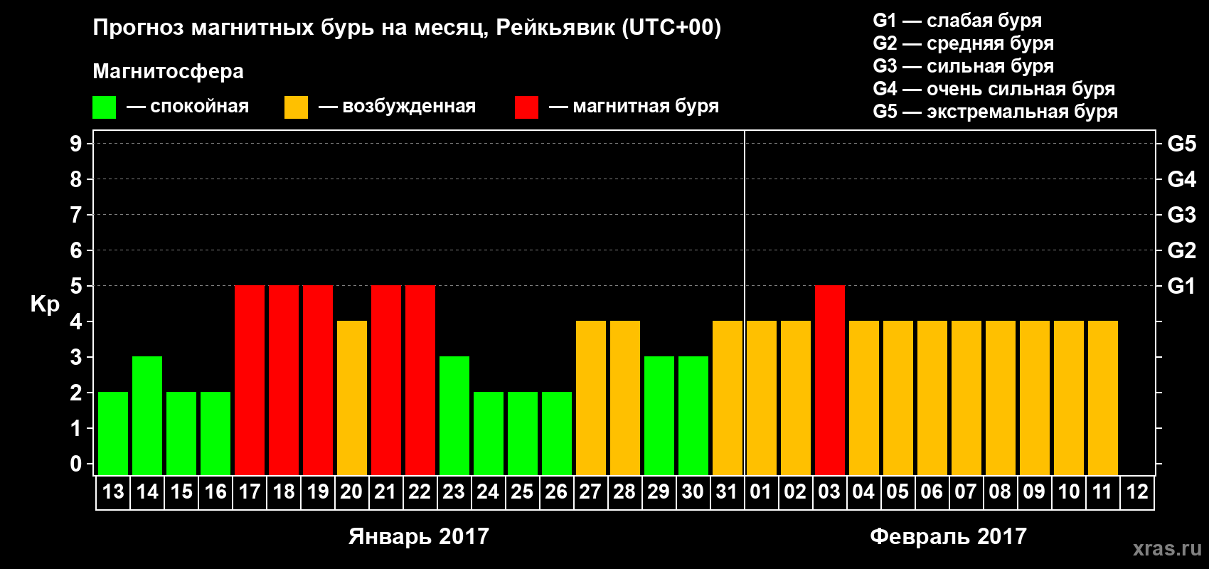 Прогноз максимального суточного геомагнитного индекса Kp на <b>1 месяц</b> (31 день) <b>с 13 января по 12 февраля 2017 г</b>