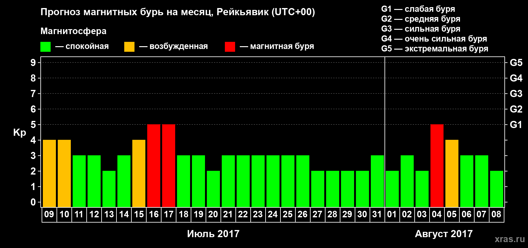 Прогноз максимального суточного геомагнитного индекса Kp на <b>1 месяц</b> (31 день) <b>с 09 июля по 08 августа 2017 г</b>