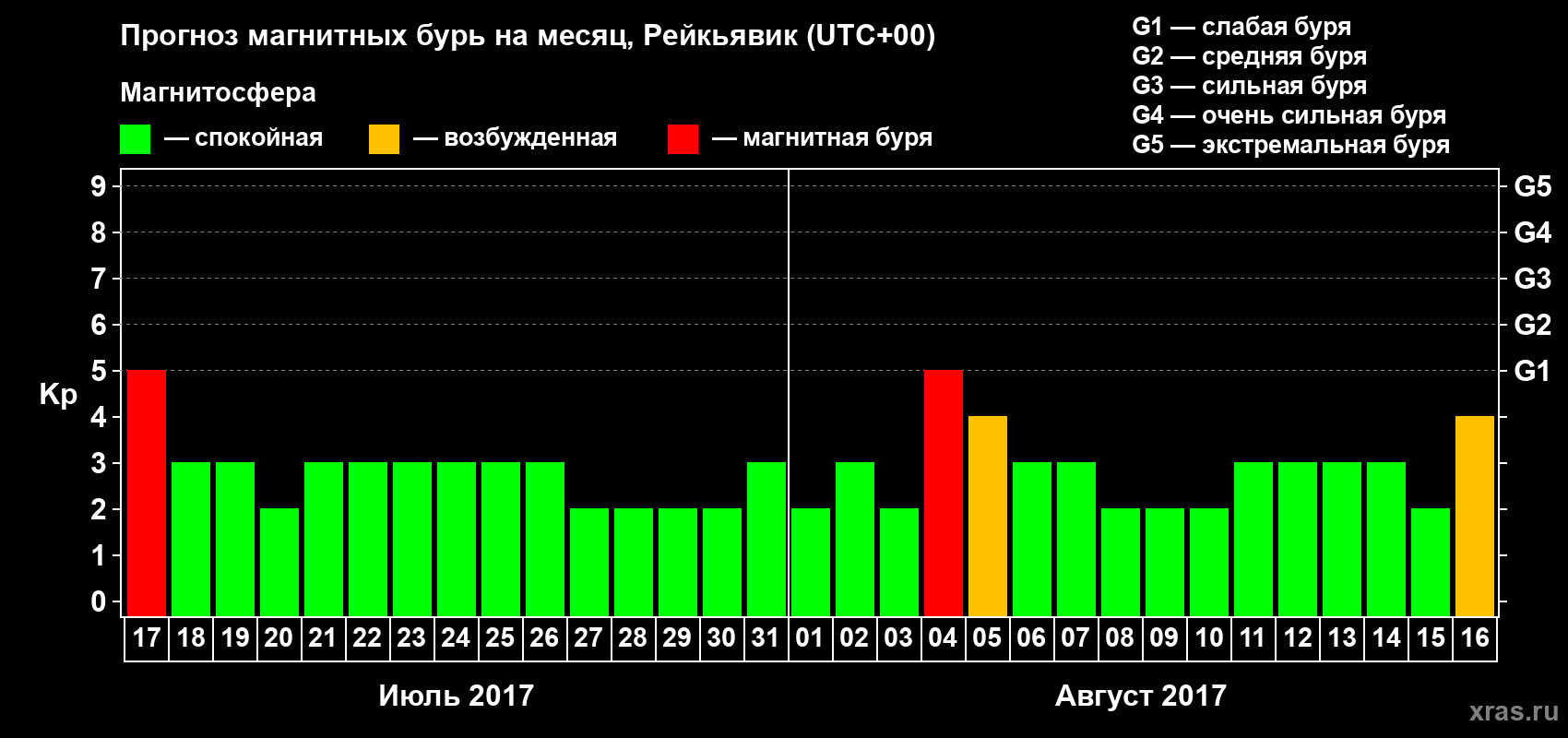 Прогноз максимального суточного геомагнитного индекса Kp на <b>1 месяц</b> (31 день) <b>с 17 июля по 16 августа 2017 г</b>