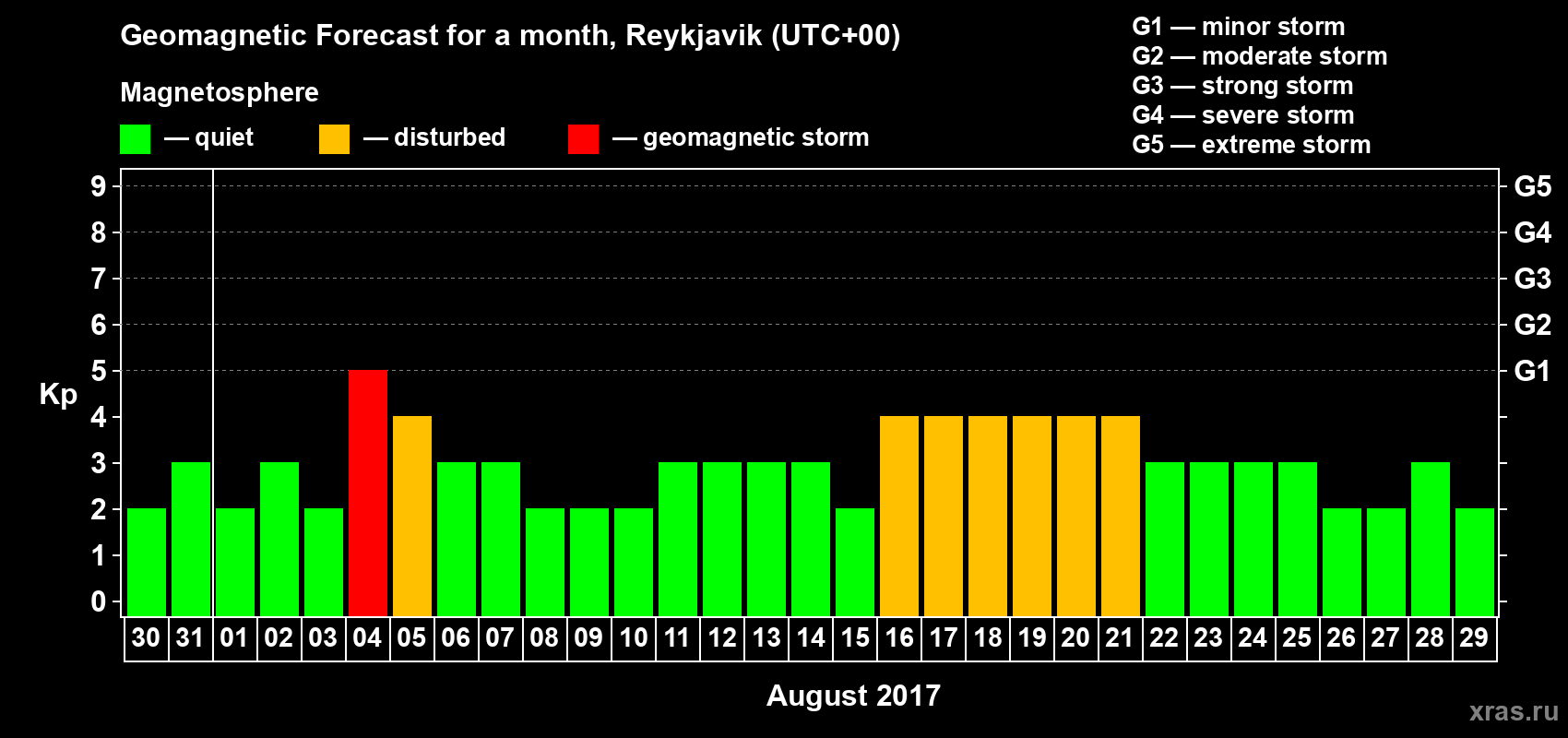Forecast of the daily maximal value of geomagnetic index Kp for <b>1 month</b> (31 days) <b>from Jul 30, 2017 to Aug 29, 2017</b>