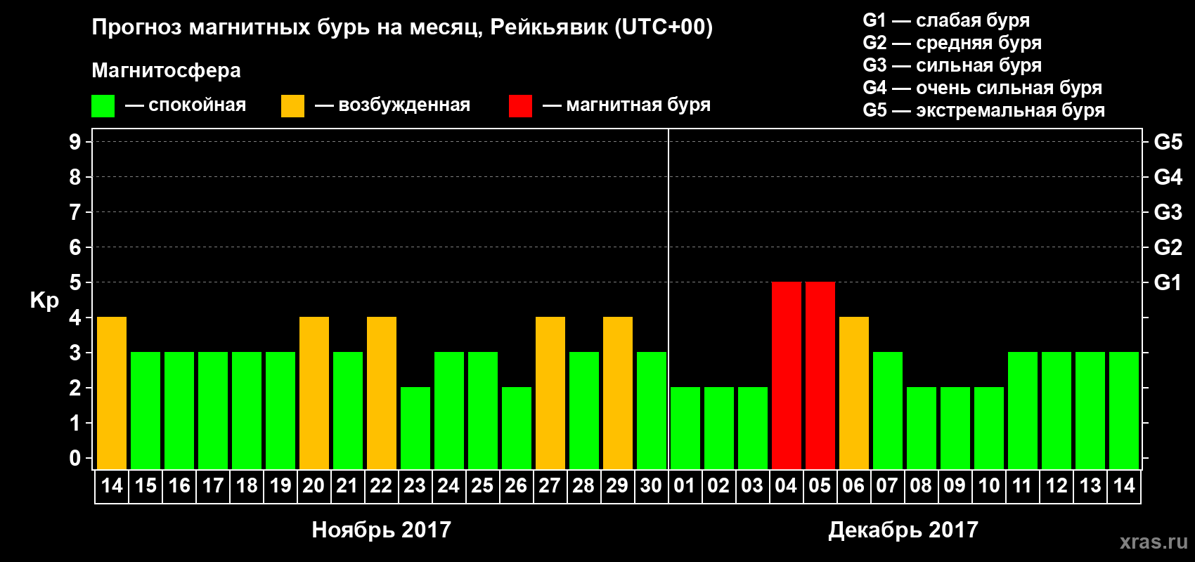 Прогноз максимального суточного геомагнитного индекса Kp на <b>1 месяц</b> (31 день) <b>с 14 ноября по 14 декабря 2017 г</b>