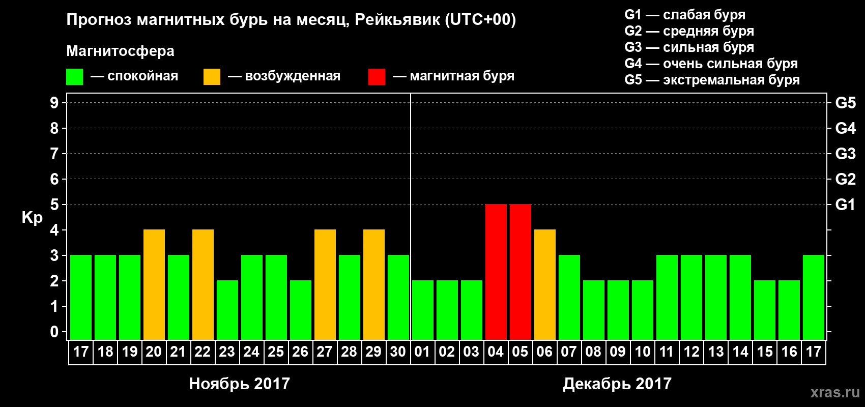Прогноз максимального суточного геомагнитного индекса Kp на <b>1 месяц</b> (31 день) <b>с 17 ноября по 17 декабря 2017 г</b>