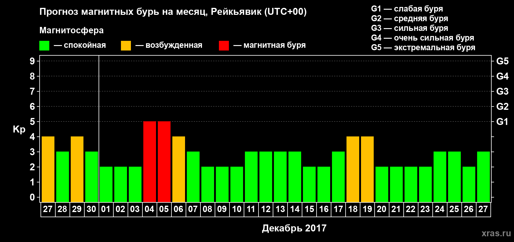 Прогноз максимального суточного геомагнитного индекса Kp на <b>1 месяц</b> (31 день) <b>с 27 ноября по 27 декабря 2017 г</b>