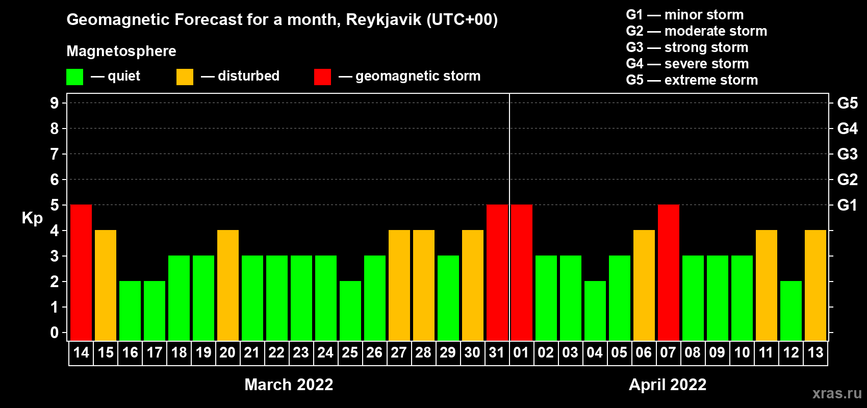 Forecast of the daily maximal value of geomagnetic index Kp for <b>1 month</b> (31 days) <b>from Mar 14, 2022 to Apr 13, 2022</b>