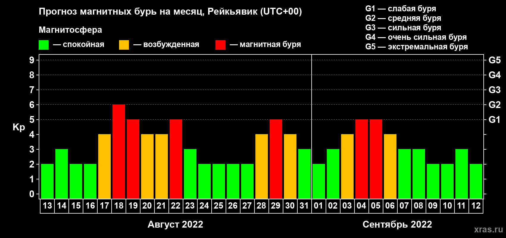 Прогноз максимального суточного геомагнитного индекса Kp на <b>1 месяц</b> (31 день) <b>с 13 августа по 12 сентября 2022 г</b>