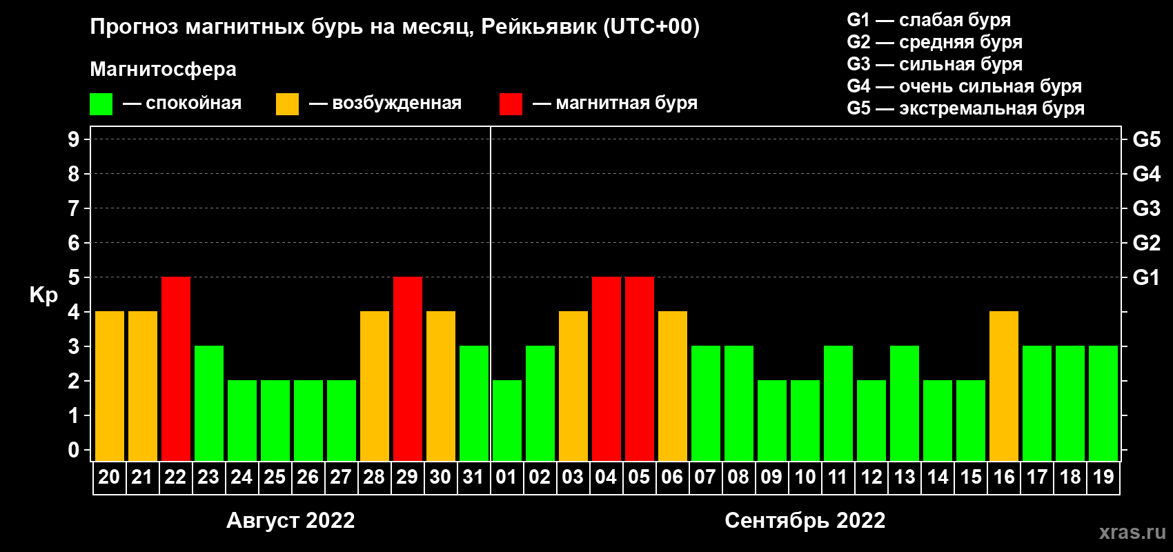 Прогноз максимального суточного геомагнитного индекса Kp на <b>1 месяц</b> (31 день) <b>с 20 августа по 19 сентября 2022 г</b>